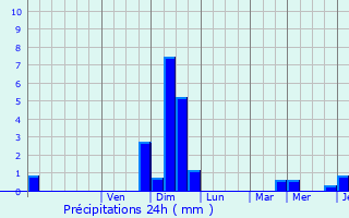 Graphique des précipitations prvues pour Jutigny