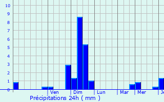 Graphique des précipitations prvues pour Barbey
