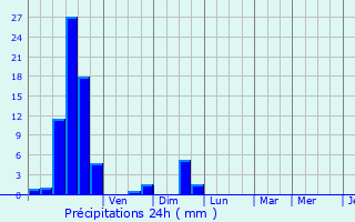 Graphique des précipitations prvues pour Montpon-Mnestrol