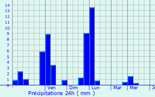 Graphique des précipitations prvues pour Spechbach-le-Bas