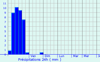 Graphique des précipitations prvues pour Gundershoffen