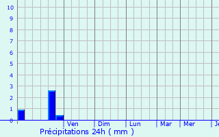 Graphique des précipitations prvues pour Sollis-Ville