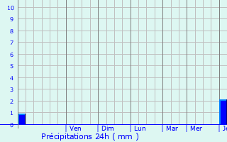 Graphique des précipitations prvues pour Eppes