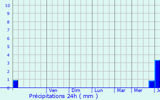 Graphique des précipitations prvues pour Bondues