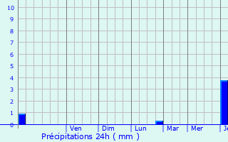 Graphique des précipitations prvues pour Ferrire-la-Grande