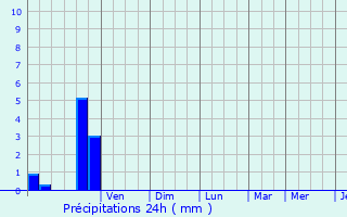 Graphique des précipitations prvues pour Seillons-Source-d