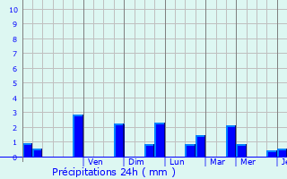 Graphique des précipitations prvues pour Givry-en-Argonne