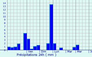 Graphique des précipitations prvues pour Vezet