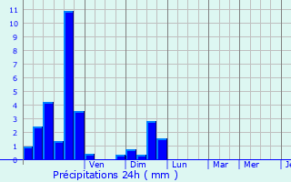 Graphique des précipitations prvues pour Flavignac