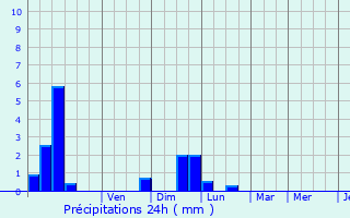 Graphique des précipitations prvues pour Mrenvielle