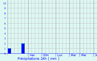 Graphique des précipitations prvues pour Le Pradet