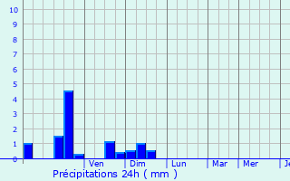 Graphique des précipitations prvues pour Courcoury