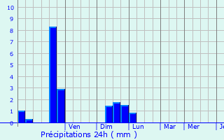 Graphique des précipitations prvues pour Bouillargues