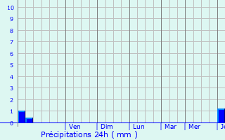 Graphique des précipitations prvues pour Serches