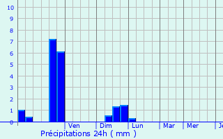 Graphique des précipitations prvues pour Caumont-sur-Durance
