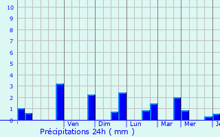 Graphique des précipitations prvues pour Le Chtelier
