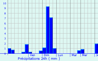 Graphique des précipitations prvues pour Nevoy