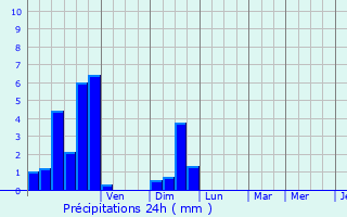 Graphique des précipitations prvues pour Saint-Priest-Taurion