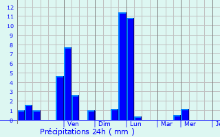 Graphique des précipitations prvues pour Burnhaupt-le-Haut
