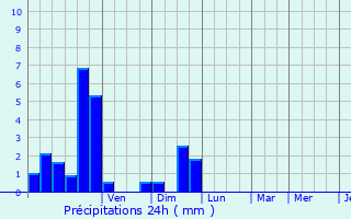 Graphique des précipitations prvues pour Excideuil