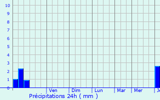 Graphique des précipitations prvues pour Sazeret