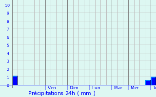 Graphique des précipitations prvues pour Nourard-le-Franc