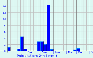 Graphique des précipitations prvues pour Saint-Romain