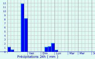 Graphique des précipitations prvues pour Courthzon