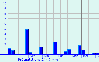 Graphique des précipitations prvues pour Souilly