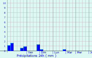 Graphique des précipitations prvues pour Aiguebelette-le-Lac
