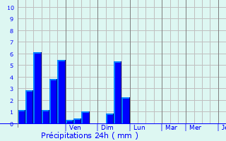 Graphique des précipitations prvues pour Peyrat-le-Chteau
