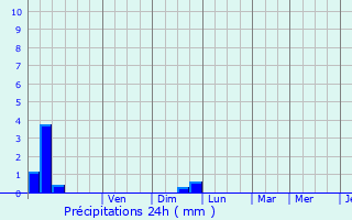 Graphique des précipitations prvues pour Monceaux-le-Comte