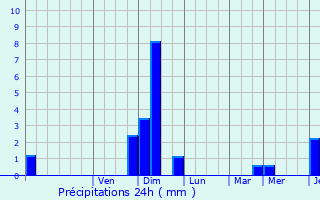 Graphique des précipitations prvues pour Saint-Hilaire-Saint-Mesmin