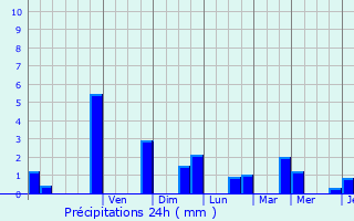 Graphique des précipitations prvues pour Ponthion