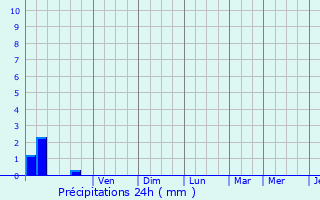 Graphique des précipitations prvues pour Montblainville