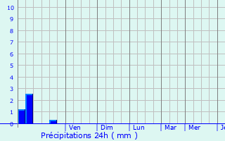 Graphique des précipitations prvues pour Lachalade
