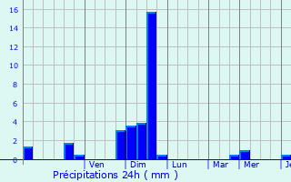 Graphique des précipitations prvues pour Vernon