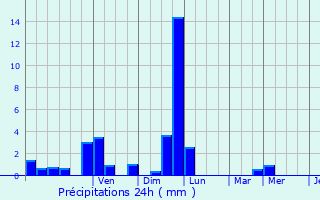 Graphique des précipitations prvues pour Ronchamp