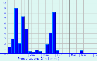 Graphique des précipitations prvues pour Mainsat