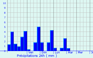 Graphique des précipitations prvues pour Bruyres