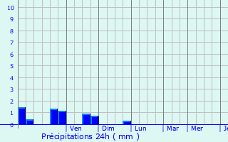 Graphique des précipitations prvues pour Lavancia-Epercy