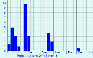 Graphique des précipitations prvues pour Montchanin