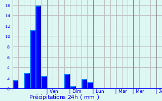 Graphique des précipitations prvues pour Ruelle-sur-Touvre