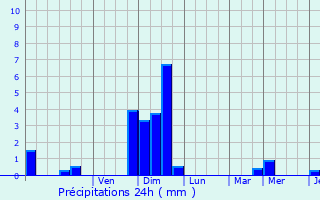 Graphique des précipitations prvues pour Iteuil