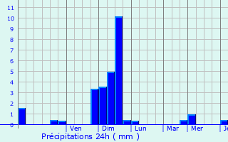 Graphique des précipitations prvues pour Mignaloux-Beauvoir