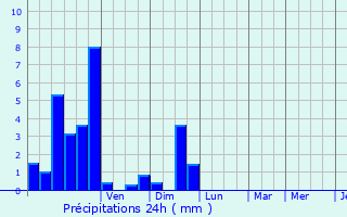 Graphique des précipitations prvues pour Sainte-Marie-de-Chignac
