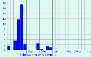 Graphique des précipitations prvues pour Soyaux