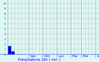 Graphique des précipitations prvues pour Fouju