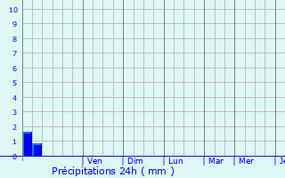 Graphique des précipitations prvues pour Valence-en-Brie