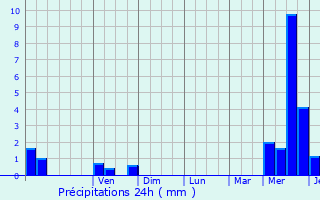 Graphique des précipitations prvues pour Lagnieu